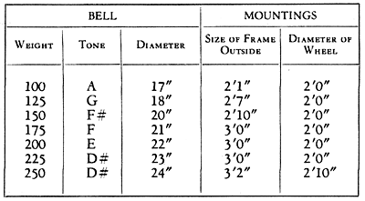 Table of bell weights